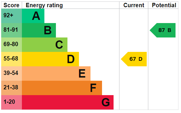 EPC Graph for The Grove, Cotsmore Close, Moreton in Marsh