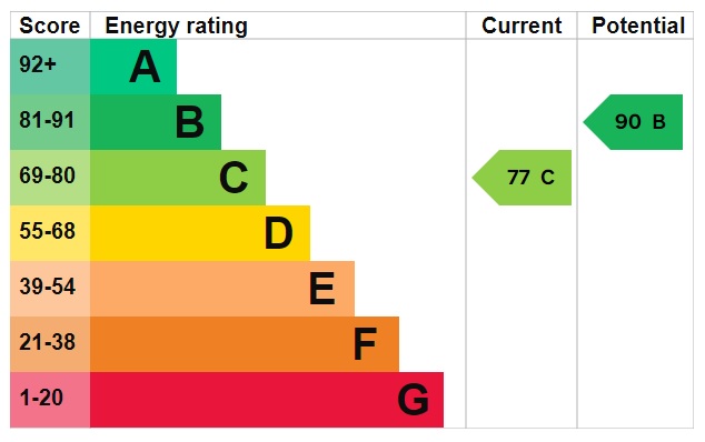 EPC Graph for Corders Lane, Moreton-in-Marsh