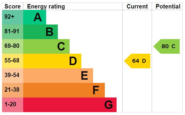 EPC Graph for The Old Post Office, New Road, Moreton-in-Marsh