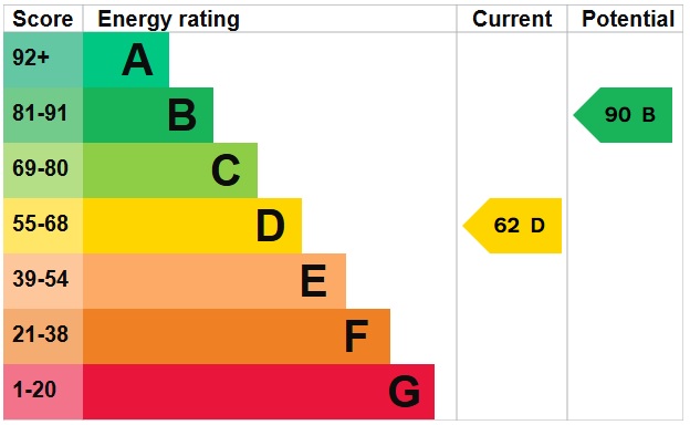 EPC Graph for St. Pauls Court, Moreton-in-Marsh