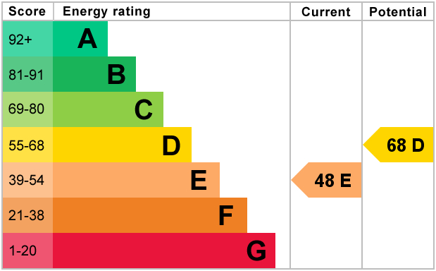 EPC Graph for Bow Lane, Bourton on the Water