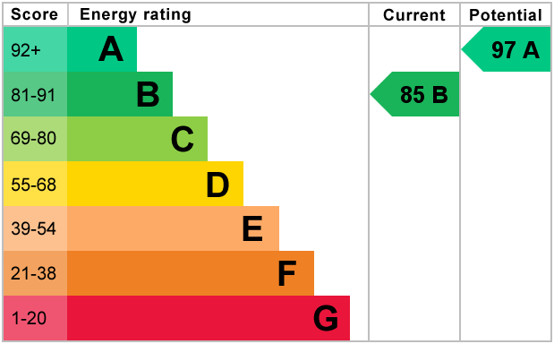 EPC Graph for New Wellington Court