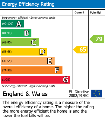 EPC Graph for Hospital Road, Moreton-In-Marsh, GL56