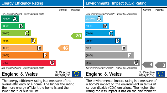 EPC Graph for The Green, Stretton On Fosse, GL56