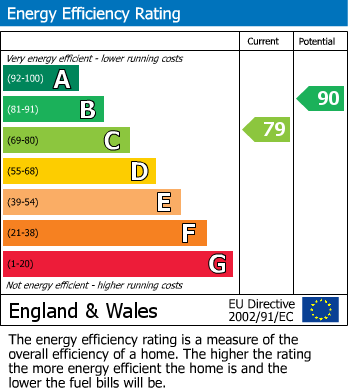 EPC Graph for Whitley Way, Moreton-In-Marsh, GL56