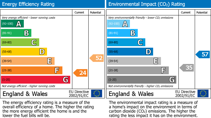 EPC Graph for Little Rissington, Cheltenham, GL54