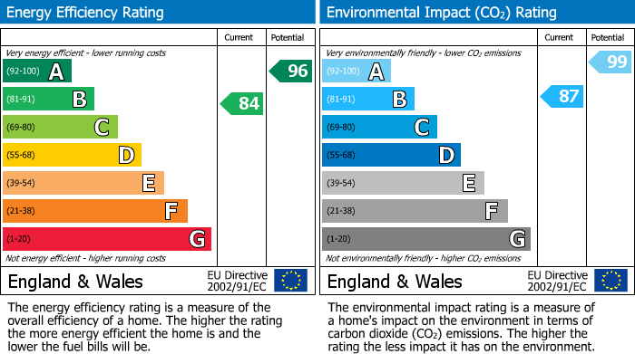 EPC Graph for Kestrel Way, Moreton-In-Marsh, GL56