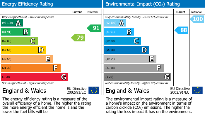 EPC Graph for Cornflower Road, Moreton-In-Marsh, GL56