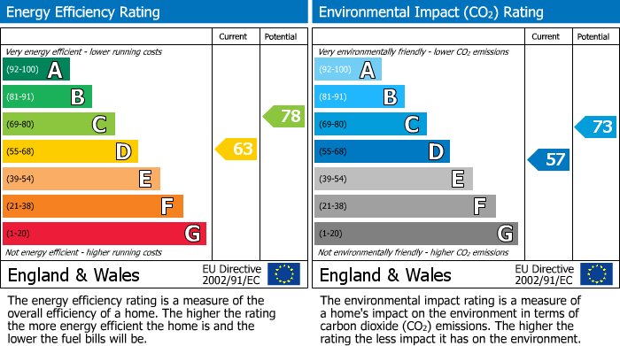 EPC Graph for Primrose Court, Moreton in Marsh, Gloucestershire