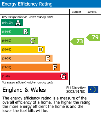 EPC Graph for Hill View, Weston-Subedge, GL55