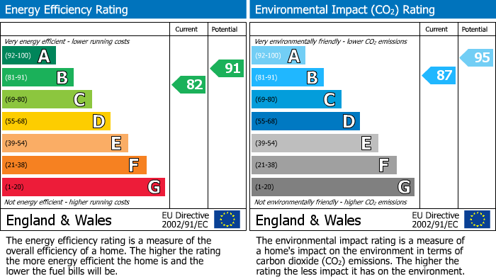 EPC Graph for Cornflower Road, Moreton-In-Marsh, GL56