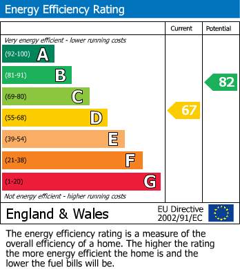 EPC Graph for Croft Holm, Moreton-In-Marsh, GL56