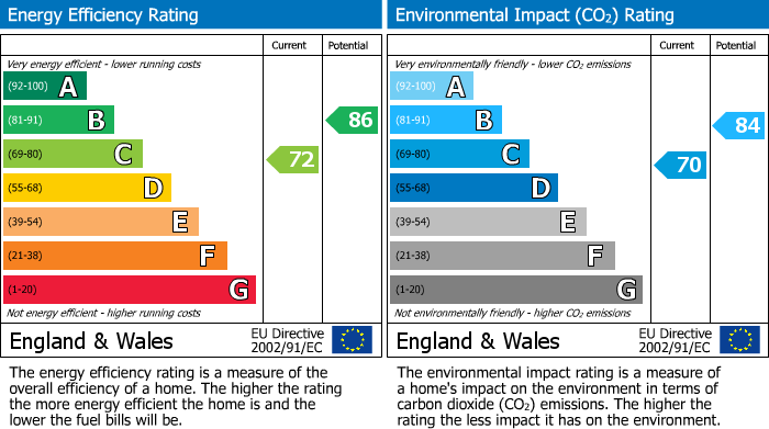 EPC Graph for Roman Way, Bourton-On-The-Water, GL54