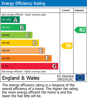 EPC Graph for Bennett Place, Ilmington, CV36