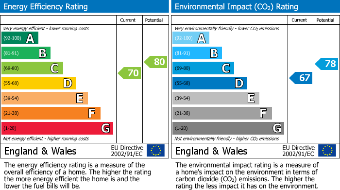 EPC Graph for Harvard Close, Moreton-In-Marsh, GL56