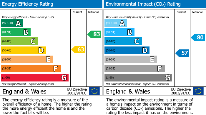 EPC Graph for Springfield, Blockley, GL56