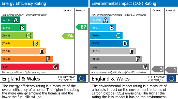 EPC Graph for Folly Field, Bourton-On-The-Water, GL54