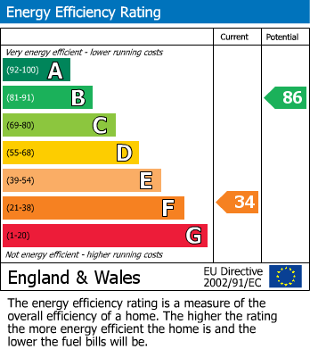 EPC Graph for The Grange, Moreton-In-Marsh, GL56