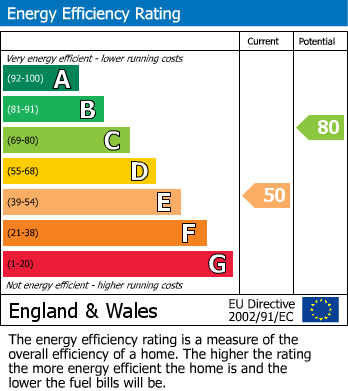 EPC Graph for Nostle Road, Northleach, GL54