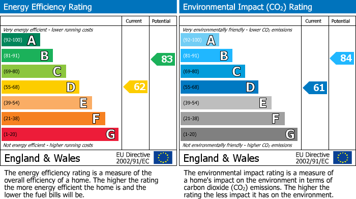 EPC Graph for St. Edwards Road, Stow On The Wold, GL54