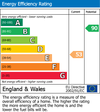 EPC Graph for School Square, Longborough, GL56