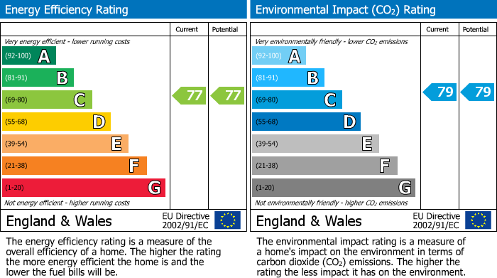 EPC Graph for Upper Rissington, Cheltenham, GL54