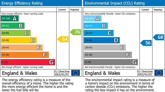 EPC Graph for Stretton On Fosse, Moreton-In-Marsh, GL56