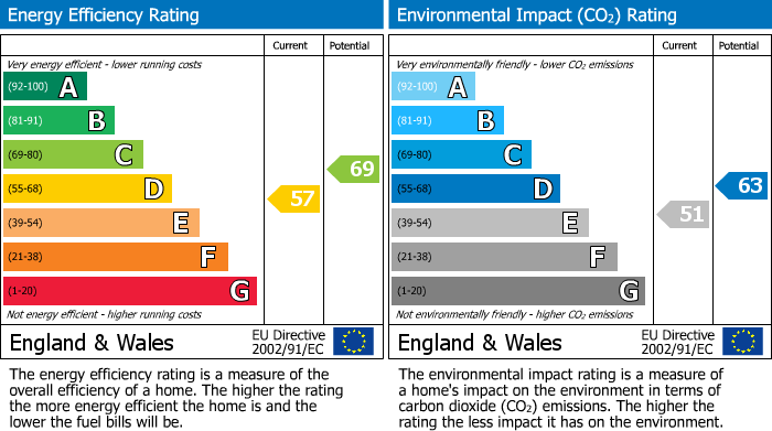 EPC Graph for Union Street, Stow On The Wold, GL54