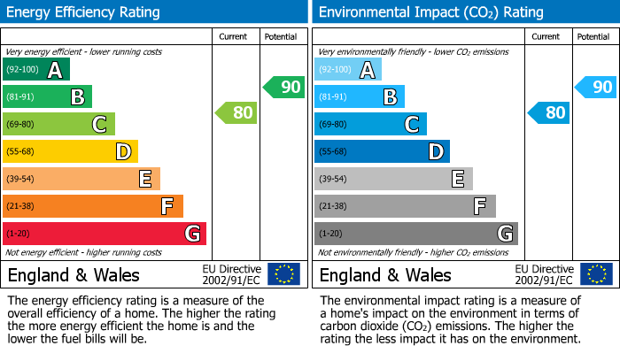 EPC Graph for Kingfisher Road, Bourton-On-The-Water, GL54