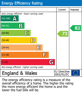 EPC Graph for Fallows Road, Northleach, GL54