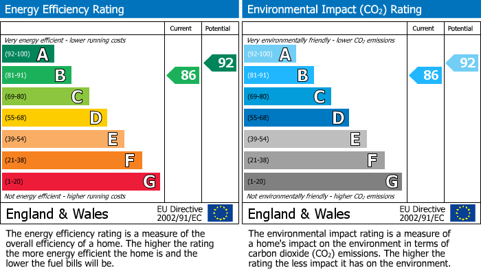 EPC Graph for Wellesley Close, Moreton-In-Marsh, GL56