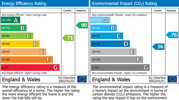 EPC Graph for Pegasus Court, Bourton-On-The-Water, GL54