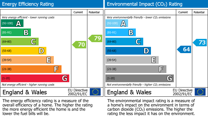 EPC Graph for Station Road, Bourton-On-The-Water, GL54