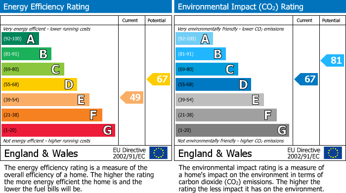 EPC Graph for Hawker Square, Upper Rissington, GL54