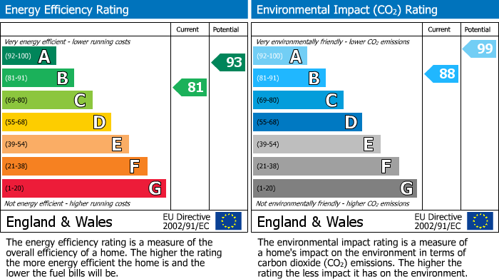 EPC Graph for Beechwood Park, Stow On The Wold, GL54