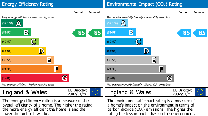 EPC Graph for Todenham Road, The Tramway Todenham Road, GL56