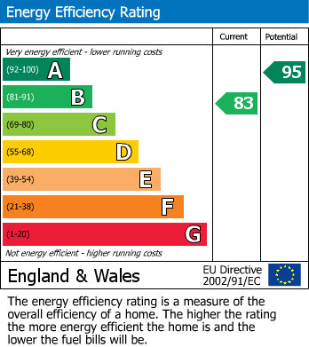 EPC Graph for The Furrows, Bourton-On-The-Water, GL54