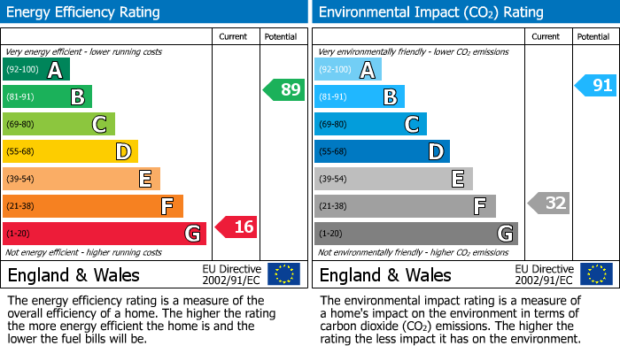 EPC Graph for Bourton On The Hill, Moreton-In-Marsh, GL56