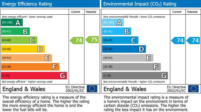 EPC Graph for Station Road, Moreton-In-Marsh, GL56